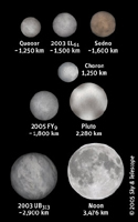 Relative sizes