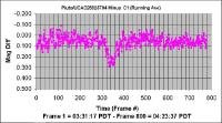 Processed data chart